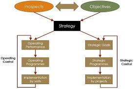 What Is Strategic Planning Definition