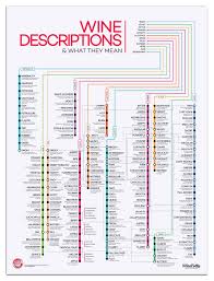 Subway Style Wine Descriptions Chart Infographic Wine Folly