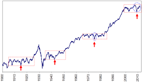 60 Uncommon Dow Jones Industrial Average 50 Year Chart