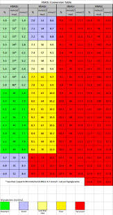 A1c Chart Conversion The Lazy Diabetic