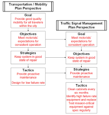 Traffic Signal Management Plans Chapter 3 How To Create