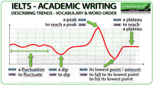 Ielts Writing Task 1 Describing Trends Vocabulary Word