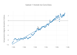 Subset 1 Vostok Ice Core Data Scatter Chart Made By Lilyex