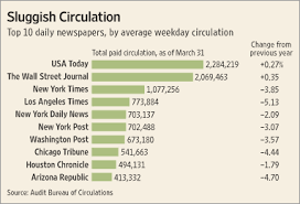 This is a list of paid daily newspapers in the world by average circulation. Newspaper Circulation Drop Sharpens Wsj
