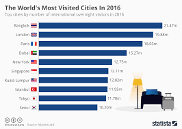 the world s most visited cities in 2016