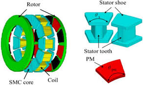 axial flux pmsm in renewable energy