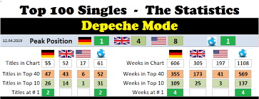 Depeche Mode Chart History