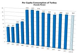 Ntf Turkey Statistics