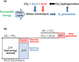 co2 hydrogenation tandem system