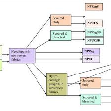 Sample Flow Chart Npuc Needlepunched Fabric Made With