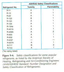 Grouping And Classification Of Refrigerants Refrigerant