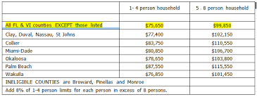 usda 502 guaranteed loan income limits