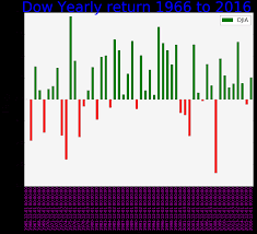 Stock Market Yearly Historical Returns From 1921 To Present