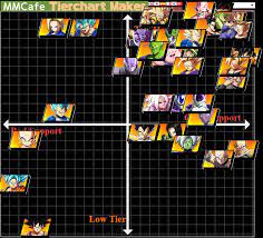 They have got the highest kill scores world wide and are the most powerful fighters. New Kazunoko Tier List Dragonballfighterz