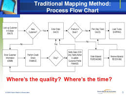 Traditional Mapping Method Process Flow