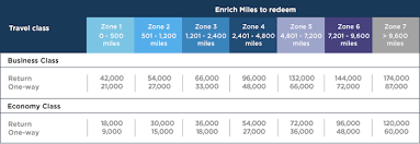 You Can Now Redeem Malaysia Miles On Emirates One Mile At