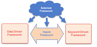 selenium framework data keyword