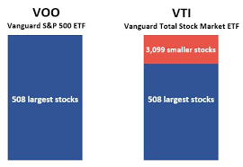 Invests in stocks in the s&p 500 index, representing 500 of the largest u.s vanguard etf® shares are not redeemable with the issuing fund other than in very large. Voo Vs Vti Which Index Fund Is Better Four Pillar Freedom