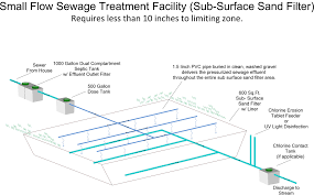 Small Flow Treatment Facility Micsky Septic Systems