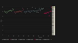 Game Of Thrones Episode Ratings Played On A Piano