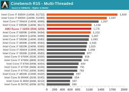 Ryzen 5 1600x Leaked Cinebench Score In A Graph Vs Intel Amd