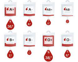 Welke bloedgroep heb ik? Kijk naar de ABO indeling | Sanquin