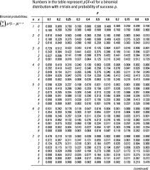 Figuring Binomial Probabilities Using The Binomial Table