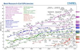 Solar Cell Efficiency World Record Set By Sharp 44 4 Cleantechnica