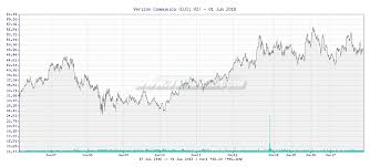 Tr4der Verizon Communica Vz 10 Year Chart And Summary