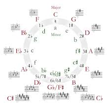 Why Does The Circle Of Fifths Only Show Some Notes That Are