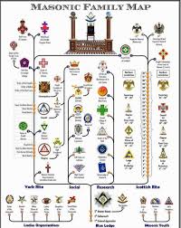Progression Freemasonry