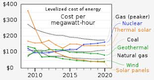 For residents and businesses alike, the cost of electricity is a regular expense that is incurred each and every month. Levelized Cost Of Energy Wikipedia