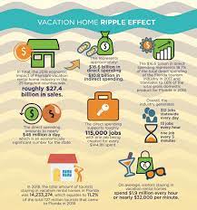 economic impact of vacation als in