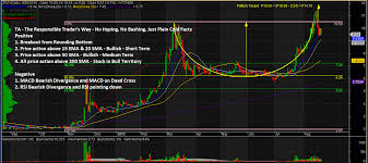 Stock Charts And Analysis 2go The Responsible Trader