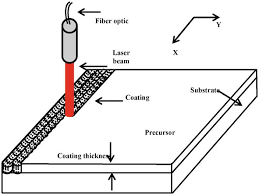 laser surface modification of materials