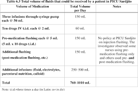Table 6 3 From The Compatibility Of Multiple Intravenous Iv