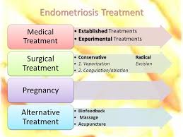 The endometriosis foundation of america considers laparoscopic excision surgery to be the gold standard for surgical treatment of the condition. Endometriosis Yasser Orief M D Fellow Lubeck University Germany Ppt Download