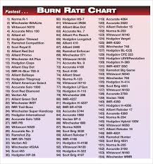 Correct Powder Burn Rate Chart 2019 Burn Rate Chart Excel