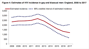 Hiv Aids Information Hiv Diagnoses Fell In The Uk In