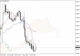 Eur Gbp Ichimoku Clouds Free Forex Trading Signals