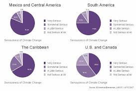 Climate Change Concerns Much Higher In Latin America