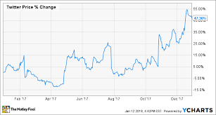 Why Twitter Inc Stock Jumped 47 Last Year The Motley Fool