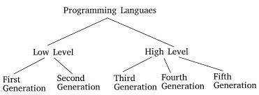 Generation Of Programming Languages Geeksforgeeks
