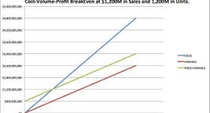 Unique When Graphing Cost Volume Profit Data On A Cvp Chart