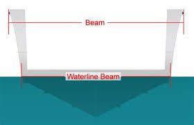 beam on a boat guide top sail boats