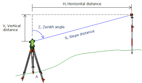 chapter f electronic distance measurement