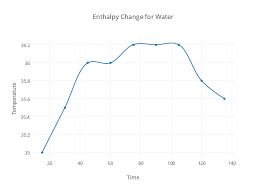 Enthalpy Change For Water Line Chart Made By