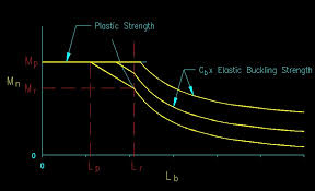 lateral torsional buckling limit state