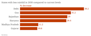 How Climate Change Will Alter Life In India In 2030 Hotter