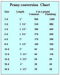 Nail And Screw Sizes